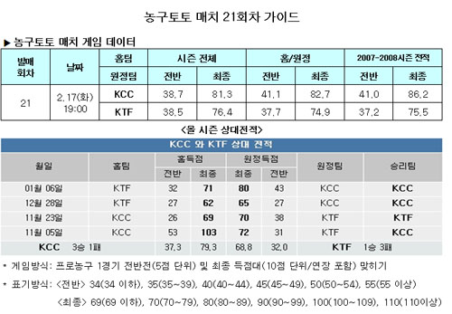  농구팬 60.8%,"KCC, KTF에 완승" 예상