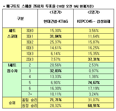  배구팬 69%,"삼성화재, KEPCO45에 무난한 승리" 전망