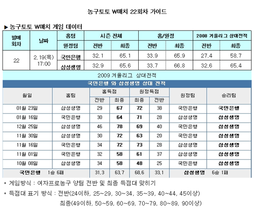  농구팬, "삼성생명, 국민은행에 우세" 전망