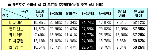  골프팬 46% "필 미켈슨, 비제이 싱 물리칠 것" 전망