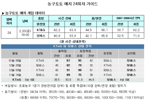  농구팬 41.3%,"KT&G-모비스 박빙승부" 전망