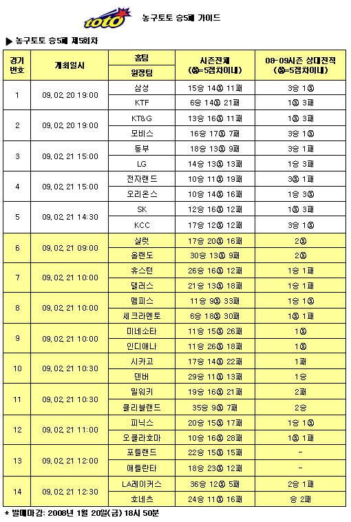  농구팬 75%,"LA 레이커스, 뉴올리언스에 승리" 예상