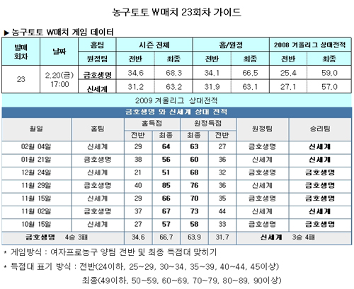  농구팬, "금호생명, 신세계에 우세" 예상