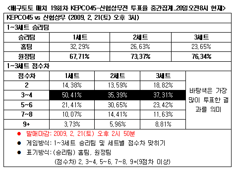  배구팬, "신협상무, KEPCO45에 우세" 전망