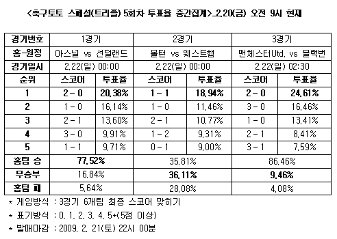  축구팬, "맨유, 블랙번에 2-0 승리" 예상