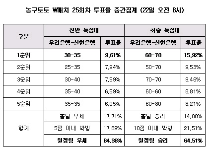  농구팬,"신한은행, 우리은행에 완승" 예상