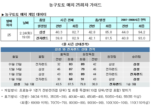  농구팬 36.2% "삼성, 전자랜드에 근소한 우세" 전망