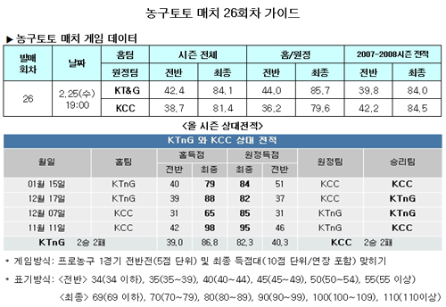  농구팬 38.9% "KCC, KT&G에 근소한 우세" 전망