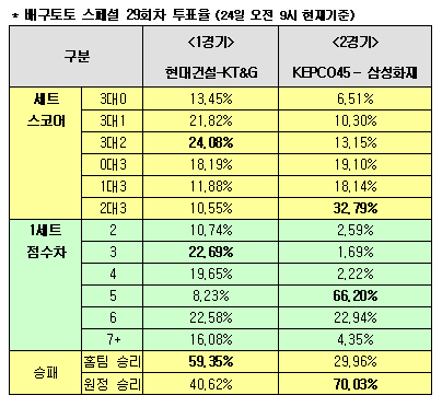  배구팬 70%, "삼성화재, KEPCO45에 낙승" 예상