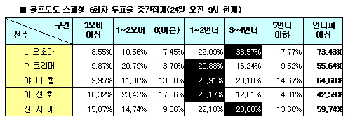  골프팬 65% "오초아, 크리머 물리칠 것" 예상