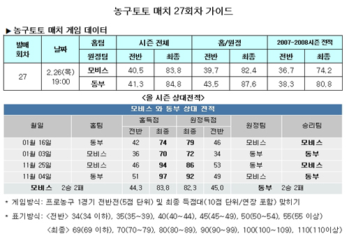  농구팬 38.3% "동부, 모비스에 근소한 우세" 전망