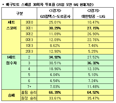  배구팬 64%, "대한항공, LIG에 우세" 전망