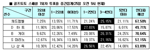  골프팬 77% "채드 캠벨, 더들리 하트 물리칠 것"