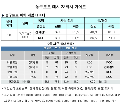  농구팬, ''전자랜드-KCC 치열한 접전" 예상