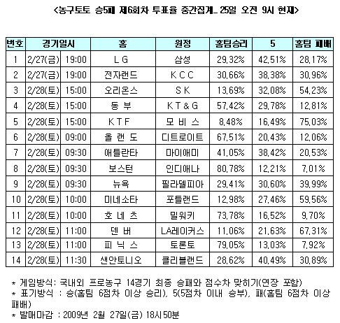  농구팬 80% "강호 보스턴, 인디애나에 가볍게 승리" 전망