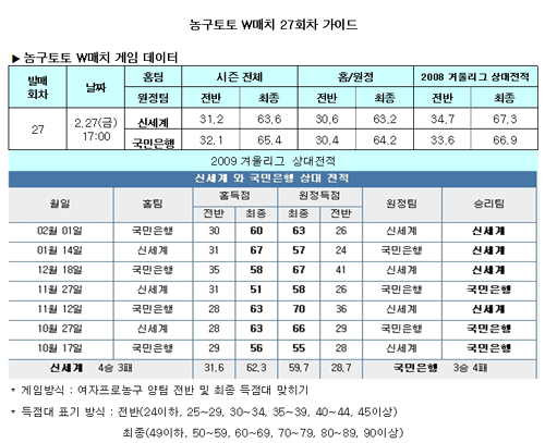  농구팬 45.6% "신세계, 국민은행에 우세" 예측