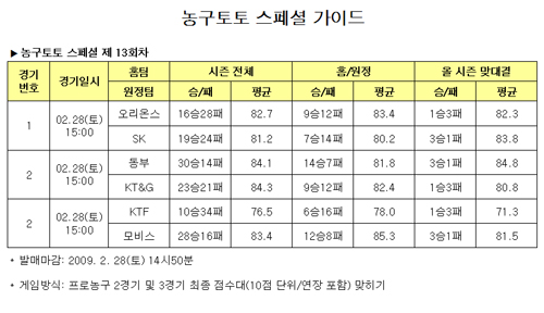  농구팬 "모비스, KTF 누르고 선두 추격" 예상