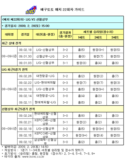  배구팬, "LIG, 신협상무 상대로 1,2세트 우세" 전망