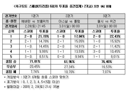  축구팬, "첼시, 위건에 2-0 승리" 예상