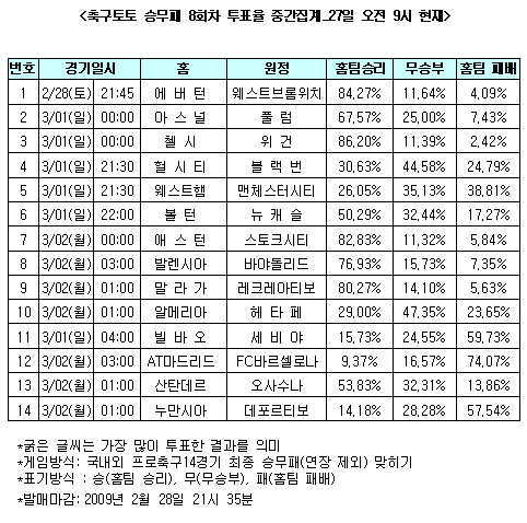  축구팬 74% "FC바르셀로나, AT마드리드에 승리" 예측