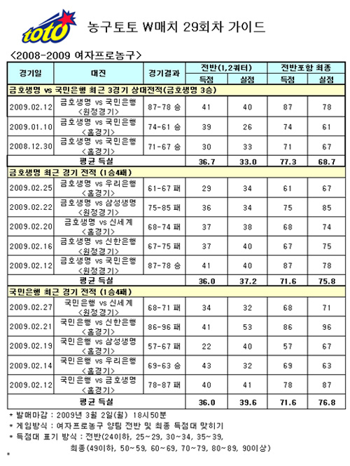  농구팬, "금호생명, 국민은행에 우세" 전망