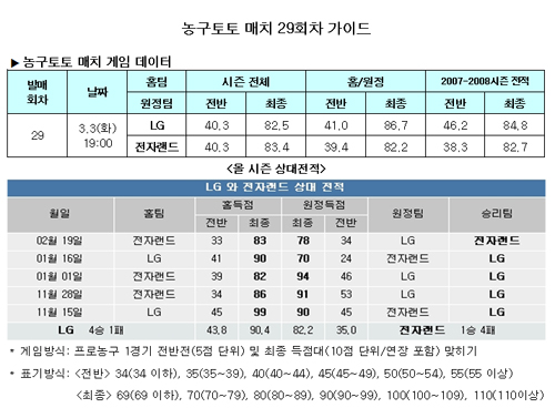  농구팬 36.1% "LG-전자랜드 박빙승부" 전망