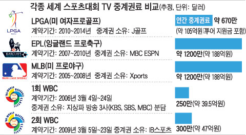 WBC 지상파중계, 경제위기 '불똥'