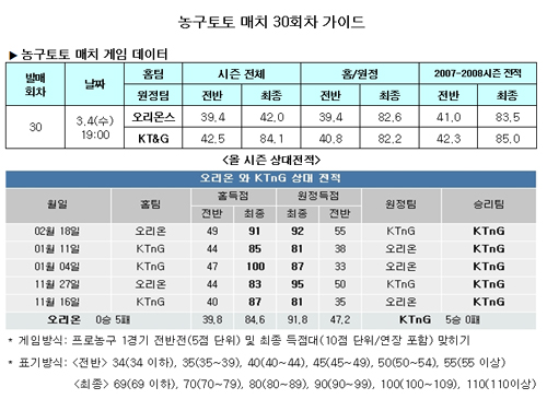  농구팬 56.3%,"KT&G, 오리온스에 완승" 전망