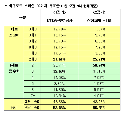  배구팬 54%,"도로공사, KT&G에 승리" 예상