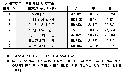  골프팬 48% "오초아, 크리머 물리칠 것" 전망