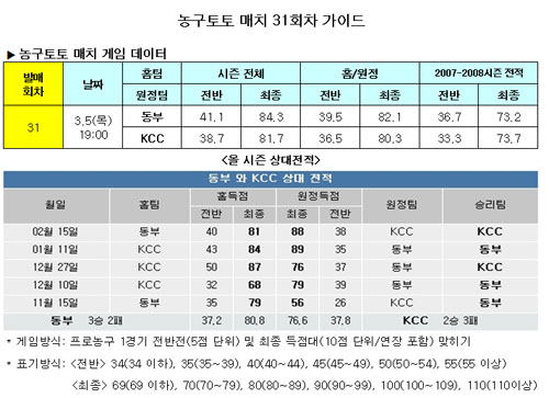  농구팬 40.6%,"동부-KCC 박빙 승부" 전망