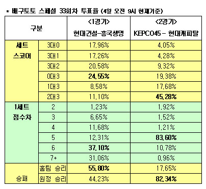  배구팬 83% "현대캐피탈, KEPCO45에 압승" 예상