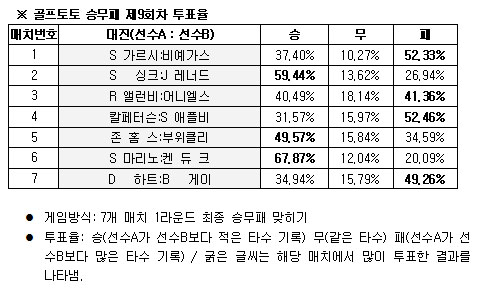  골프팬53% "비예가스, 가르시아 물리칠 것"