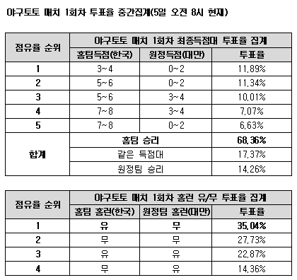  WBC 1차전 "한국, 대만에 승리한다 68.3%" 예측