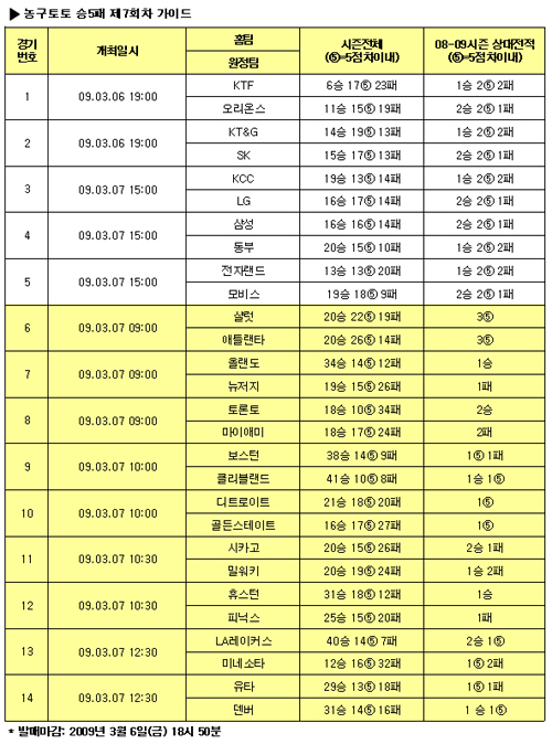  농구팬 "보스턴vs클리브랜드, 치열한 접전" 예상