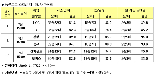  농구팬 "전자랜드-모비스 박빙승부" 예상