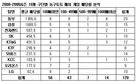  동부, 농구토토 매치 게임 고배당 주역