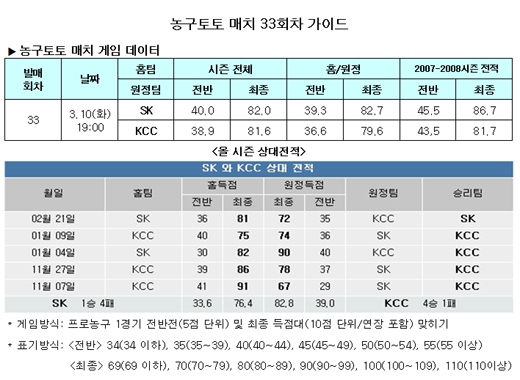  농구팬 44.8%, "KCC, SK에 우세" 예상