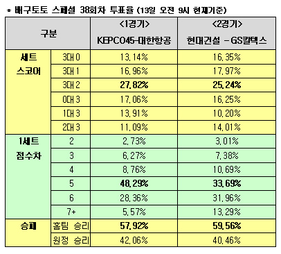  배구팬 60%, "현대건설, GS칼텍스 승리" 예상