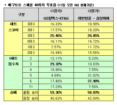  배구팬 58%,"대한항공, 삼성화재에 승리" 예상