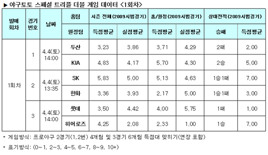  야구팬 64.9% "롯데, 개막전 승리 예감"