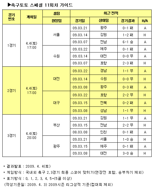  축구팬 38% "서울, 수원에 우세" 예상