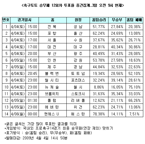  축구팬 78% "맨유, 애스턴 누르고 선두 유지" 전망