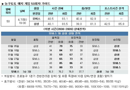  농구팬 37.4%,"모비스, 삼성에 우세" 전망