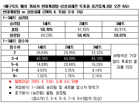  배구팬 "삼성화재-현대캐피탈, 박빙 승부" 예상