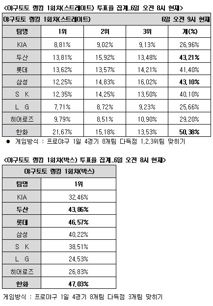  야구팬 "7일 한화, 두산, 삼성 다득점" 전망