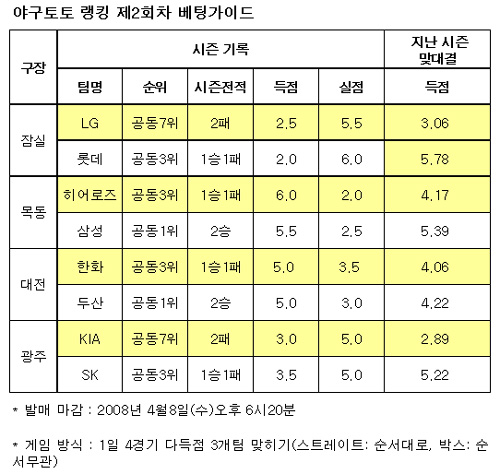  야구토토 랭킹 게임 2회차 SK·롯데·두산 다득점 전망