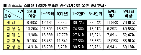  골프팬71% "배상문 언더파 활약" 예상