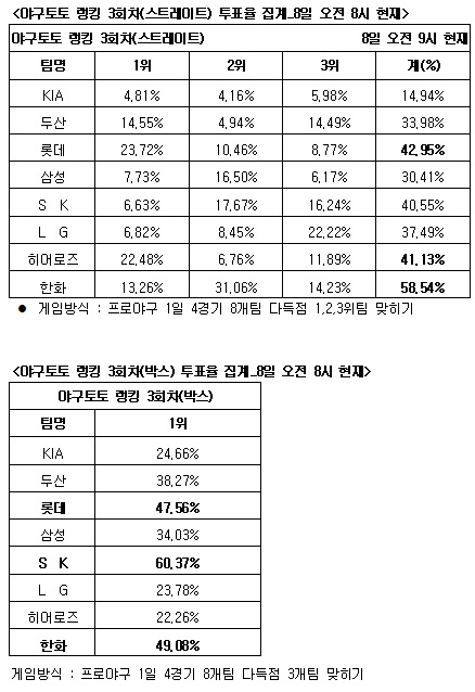  야구팬 "한화·롯데·히어로즈 다득점" 전망