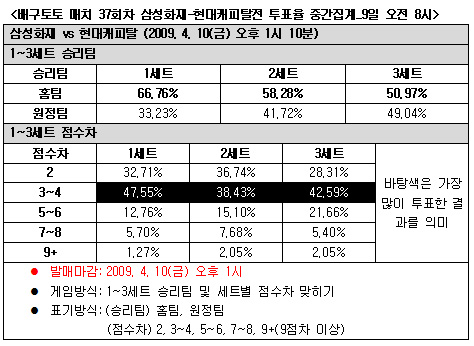  배구팬 "챔피언결정 3차전, 삼성화재 우세" 전망